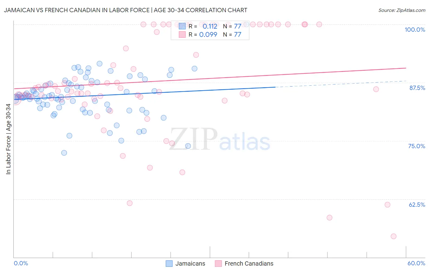 Jamaican vs French Canadian In Labor Force | Age 30-34
