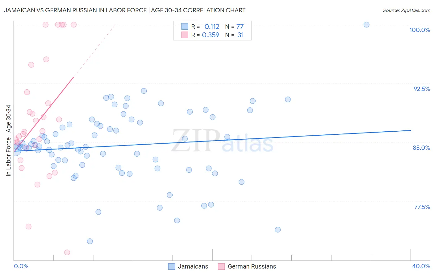 Jamaican vs German Russian In Labor Force | Age 30-34