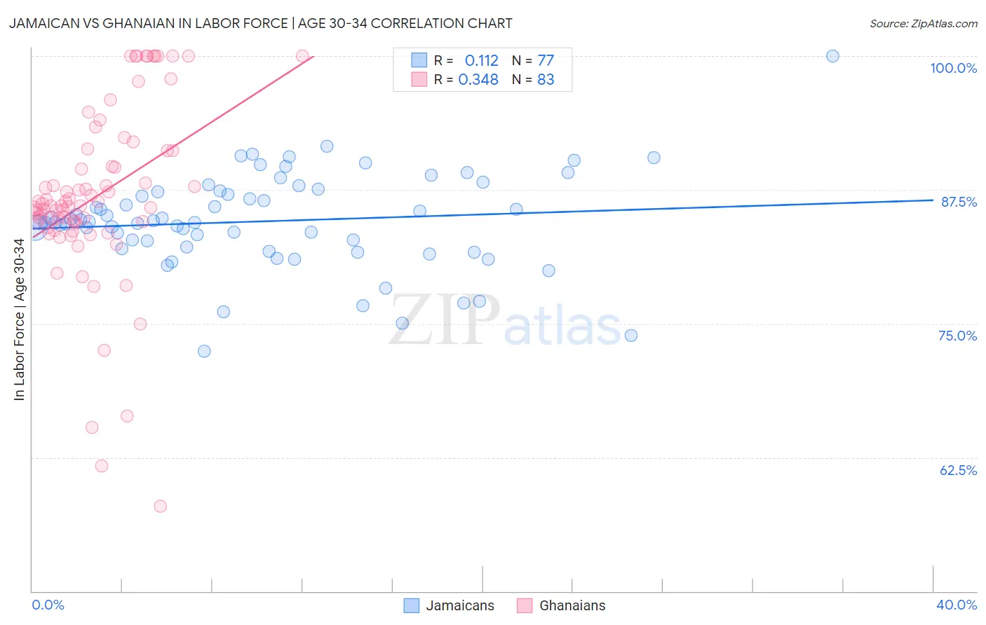 Jamaican vs Ghanaian In Labor Force | Age 30-34