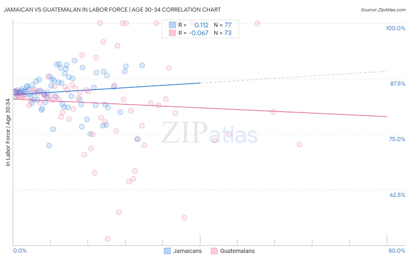 Jamaican vs Guatemalan In Labor Force | Age 30-34