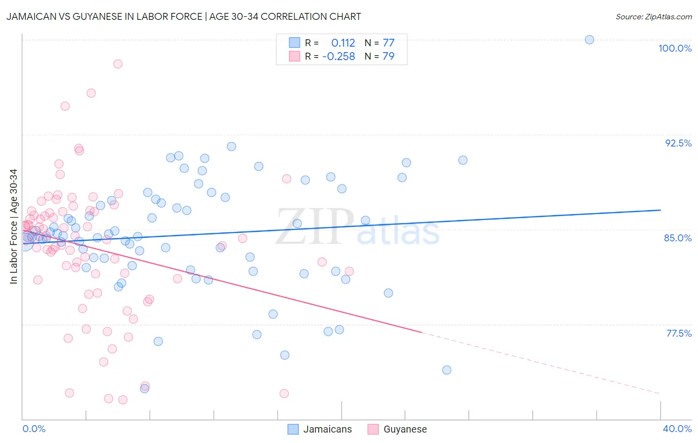 Jamaican vs Guyanese In Labor Force | Age 30-34