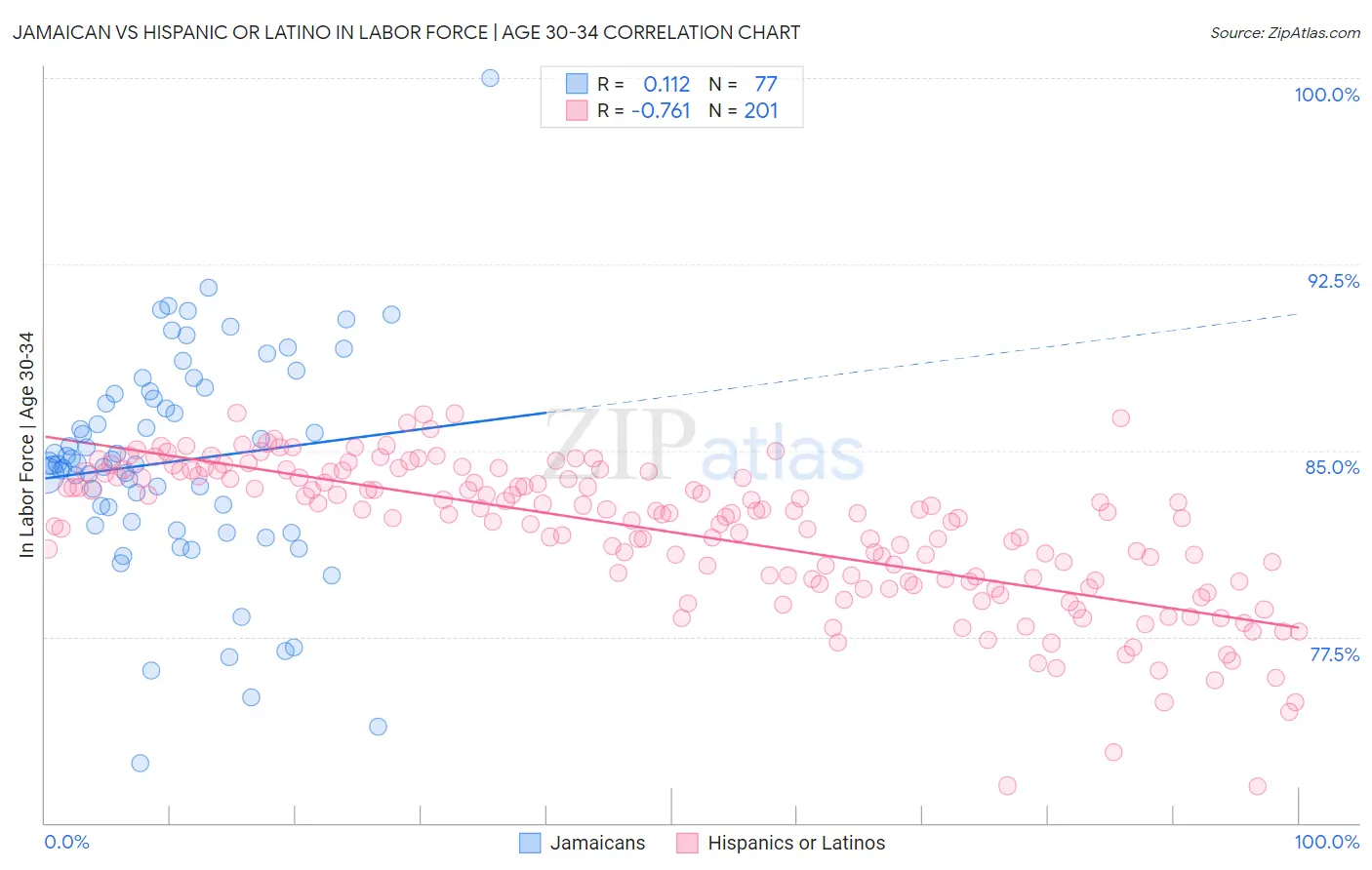 Jamaican vs Hispanic or Latino In Labor Force | Age 30-34
