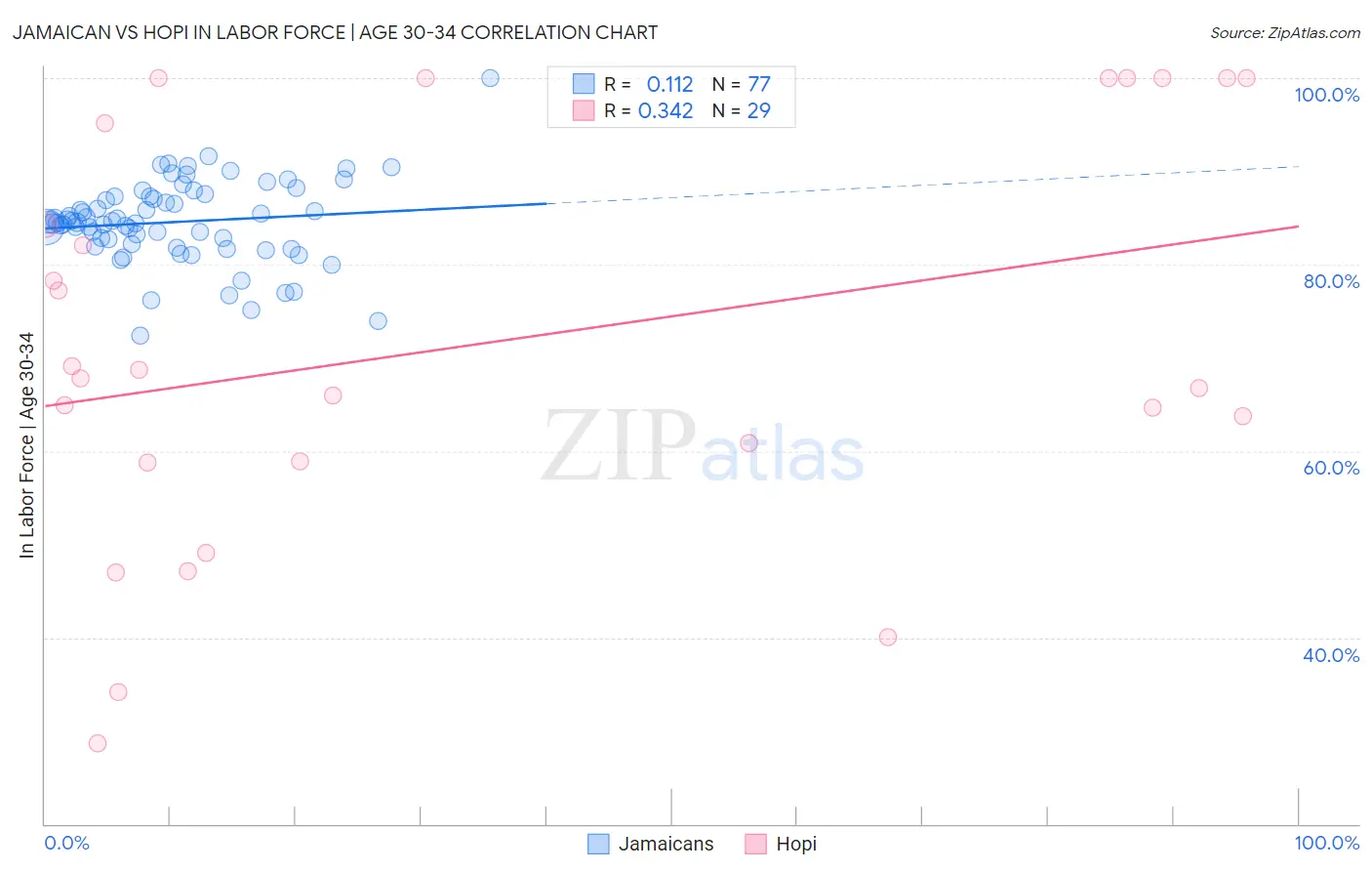 Jamaican vs Hopi In Labor Force | Age 30-34