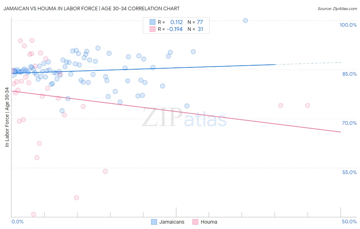 Jamaican vs Houma In Labor Force | Age 30-34