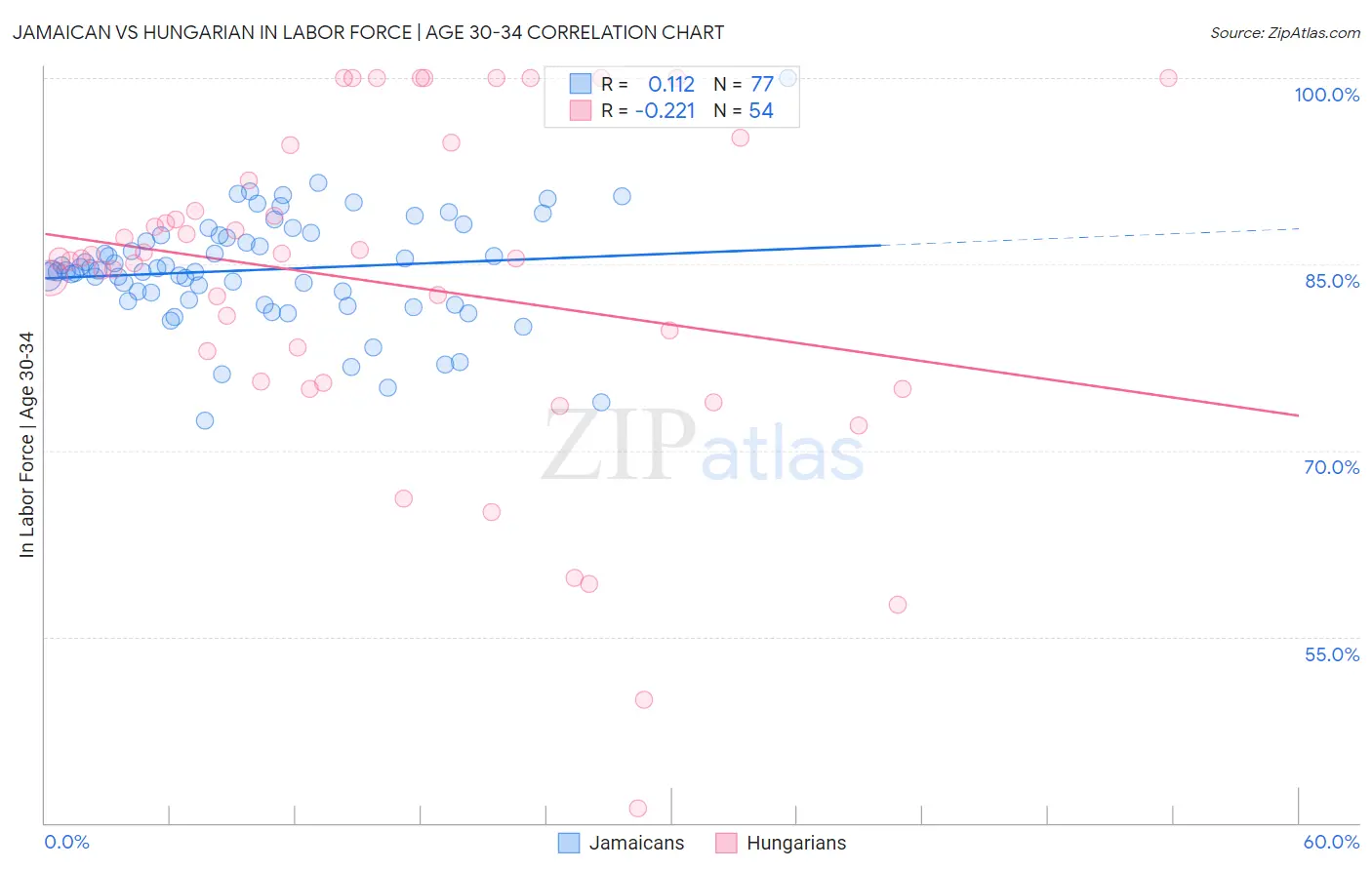 Jamaican vs Hungarian In Labor Force | Age 30-34