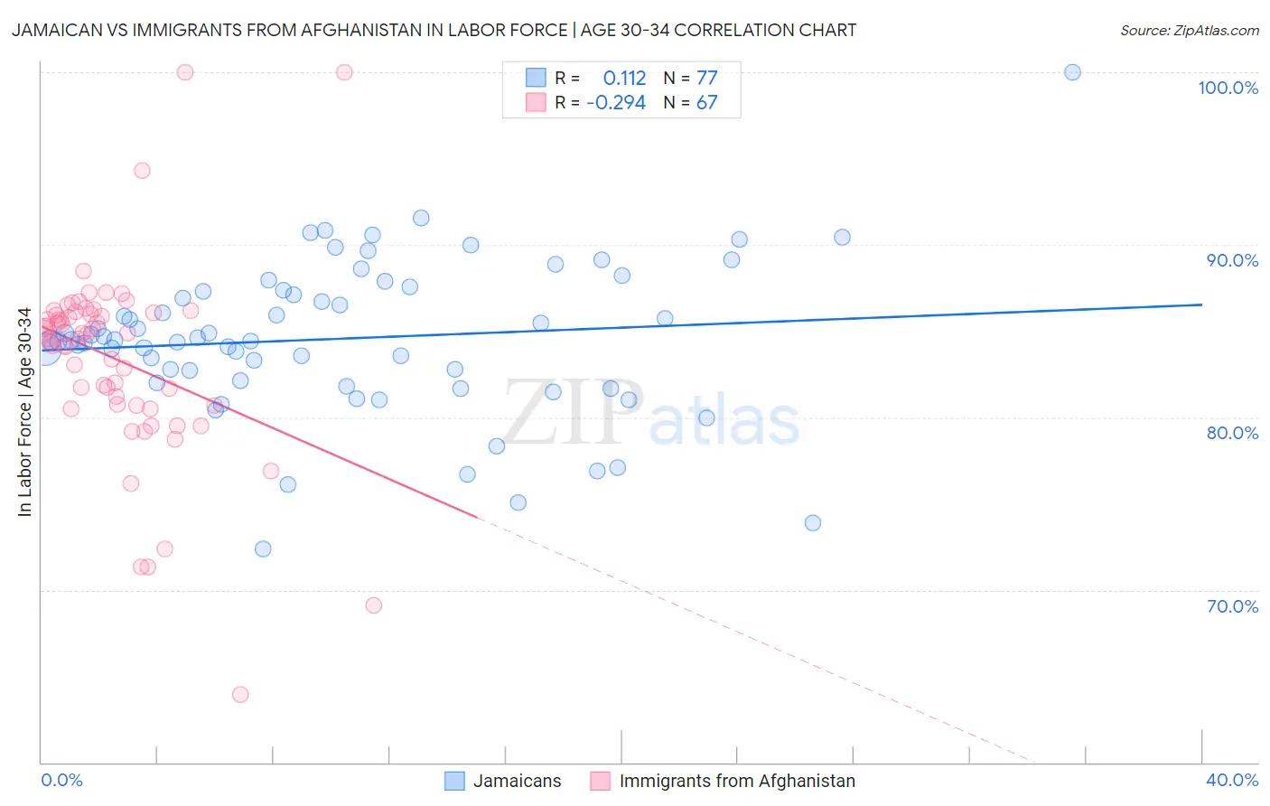 Jamaican vs Immigrants from Afghanistan In Labor Force | Age 30-34