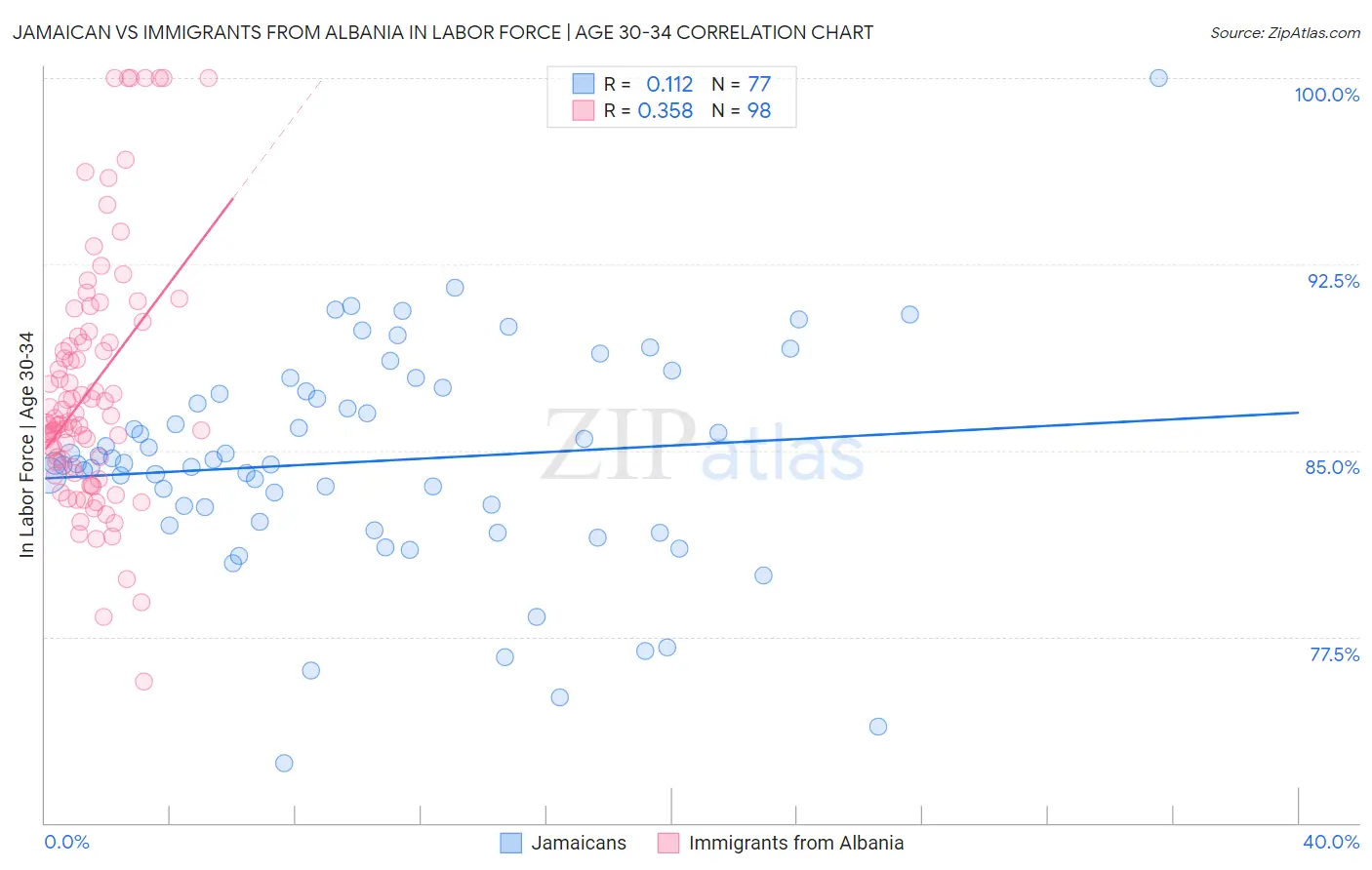 Jamaican vs Immigrants from Albania In Labor Force | Age 30-34
