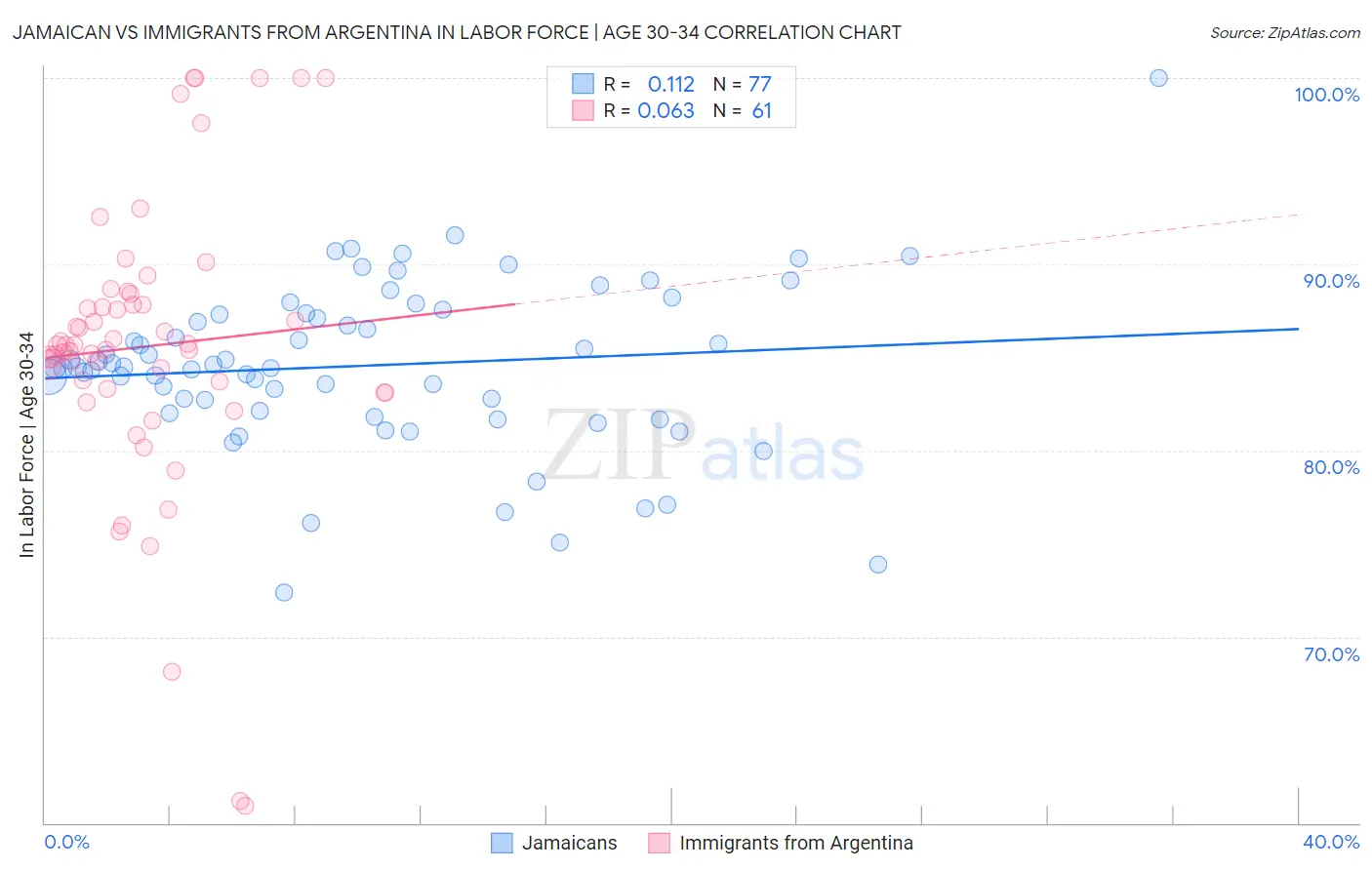 Jamaican vs Immigrants from Argentina In Labor Force | Age 30-34