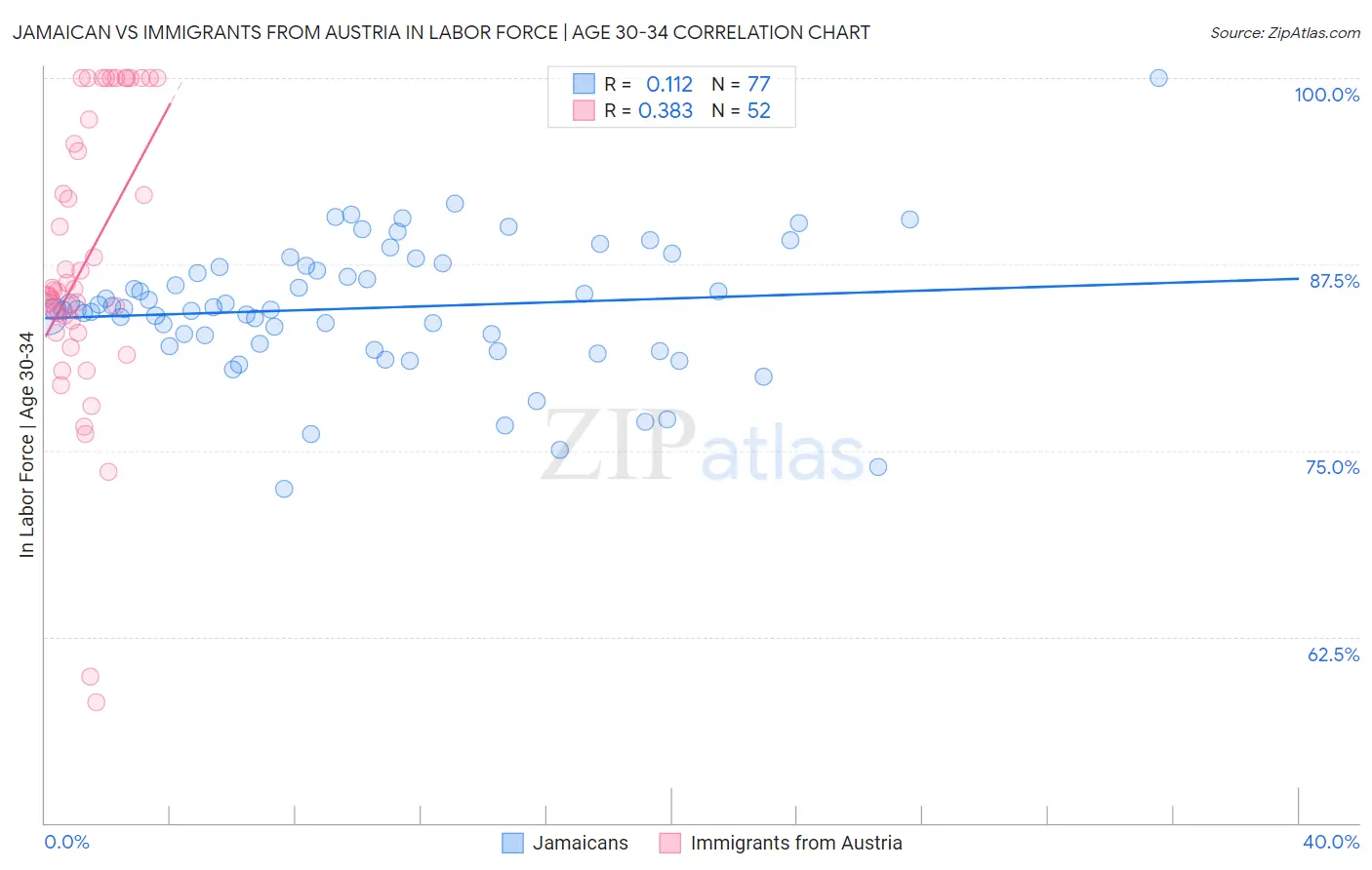 Jamaican vs Immigrants from Austria In Labor Force | Age 30-34