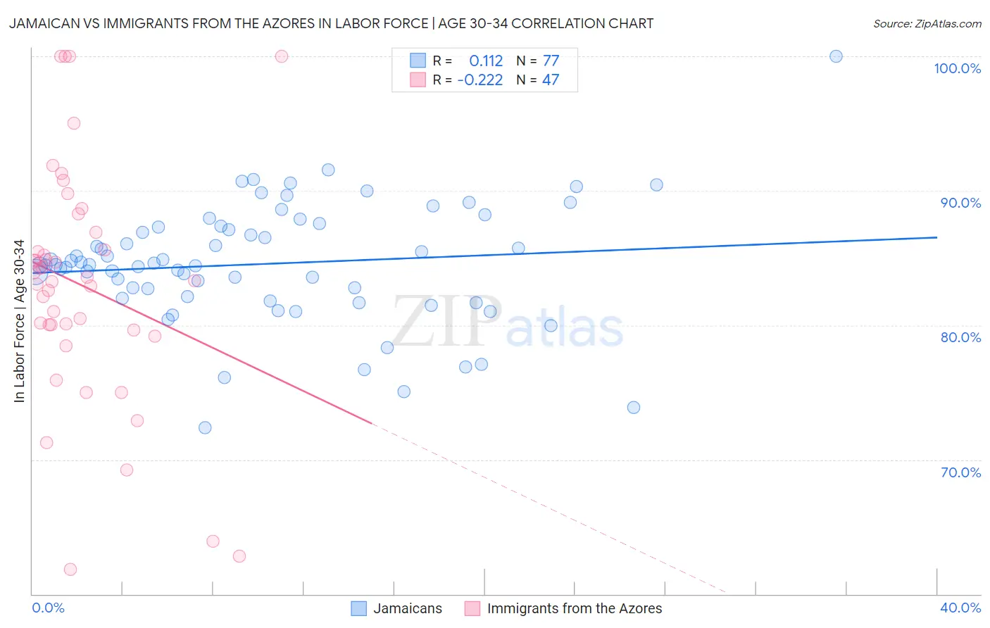 Jamaican vs Immigrants from the Azores In Labor Force | Age 30-34