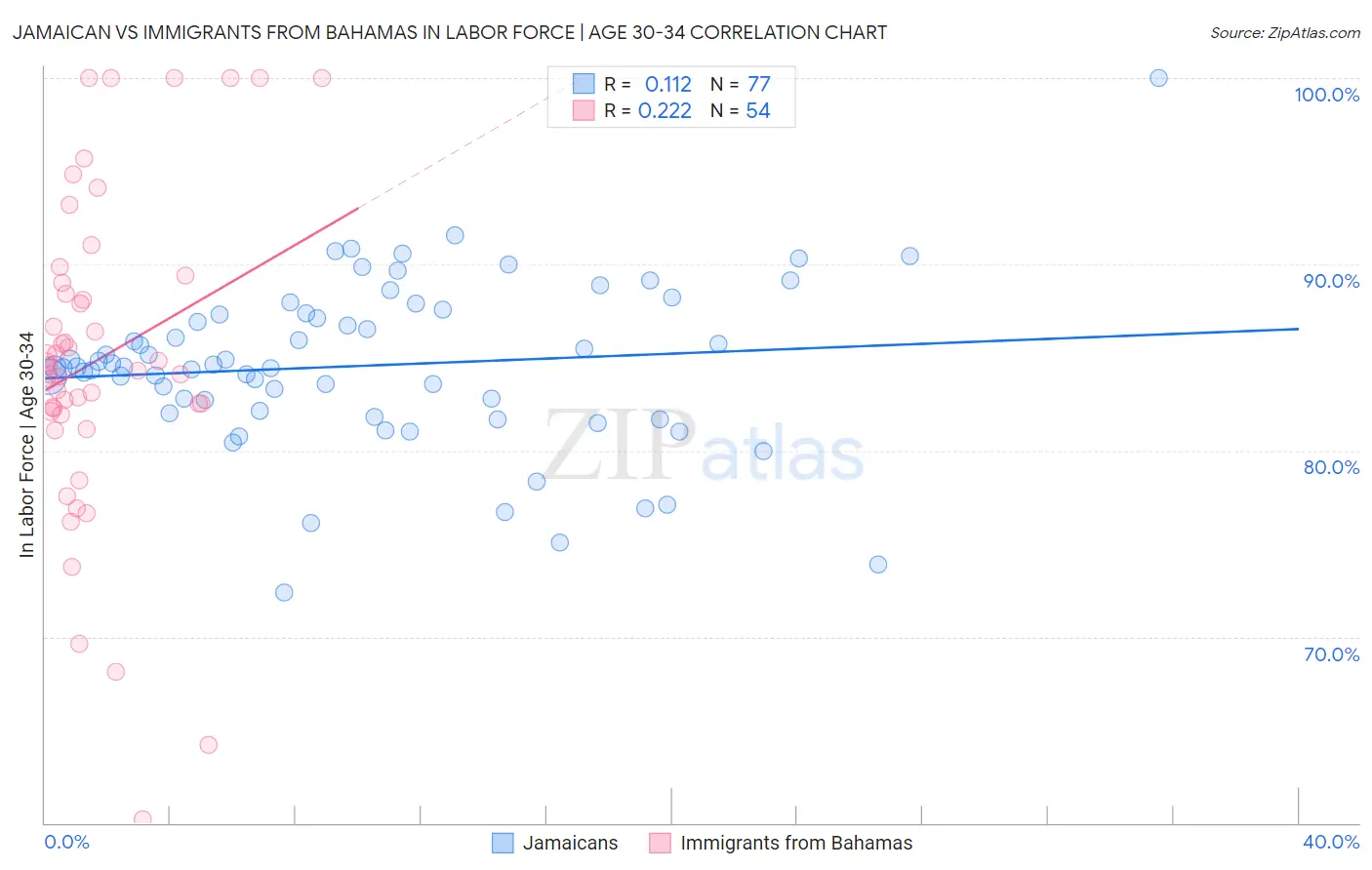 Jamaican vs Immigrants from Bahamas In Labor Force | Age 30-34
