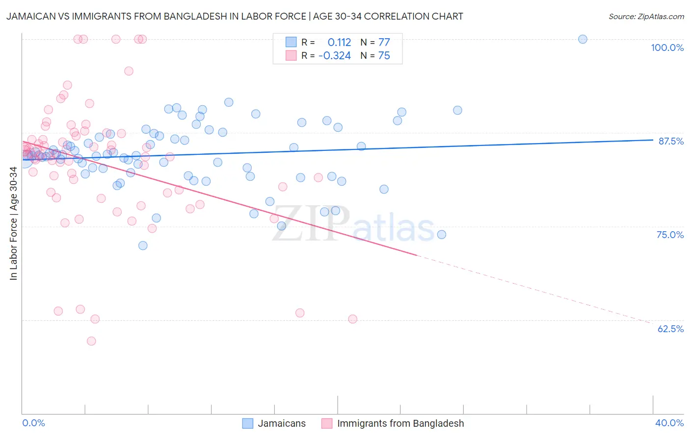 Jamaican vs Immigrants from Bangladesh In Labor Force | Age 30-34