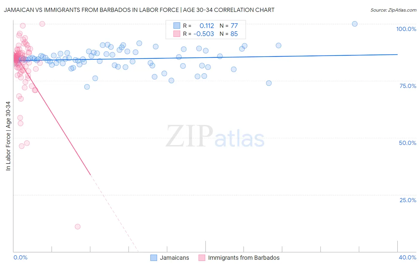 Jamaican vs Immigrants from Barbados In Labor Force | Age 30-34
