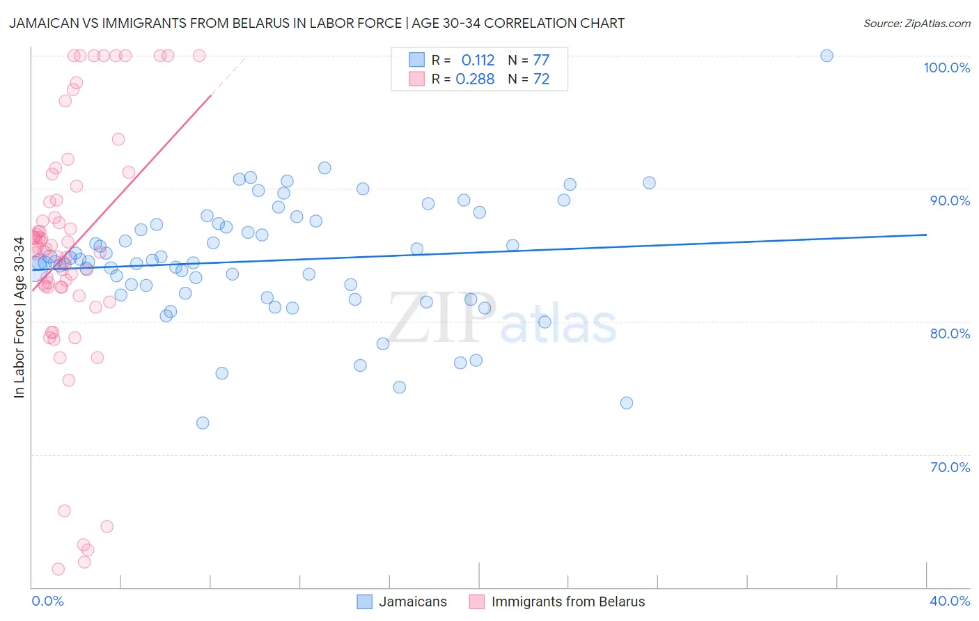 Jamaican vs Immigrants from Belarus In Labor Force | Age 30-34