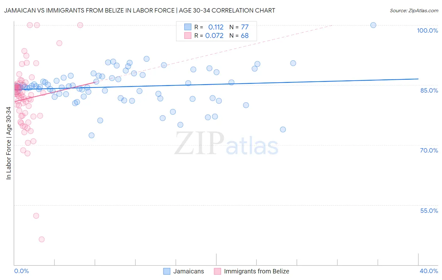 Jamaican vs Immigrants from Belize In Labor Force | Age 30-34