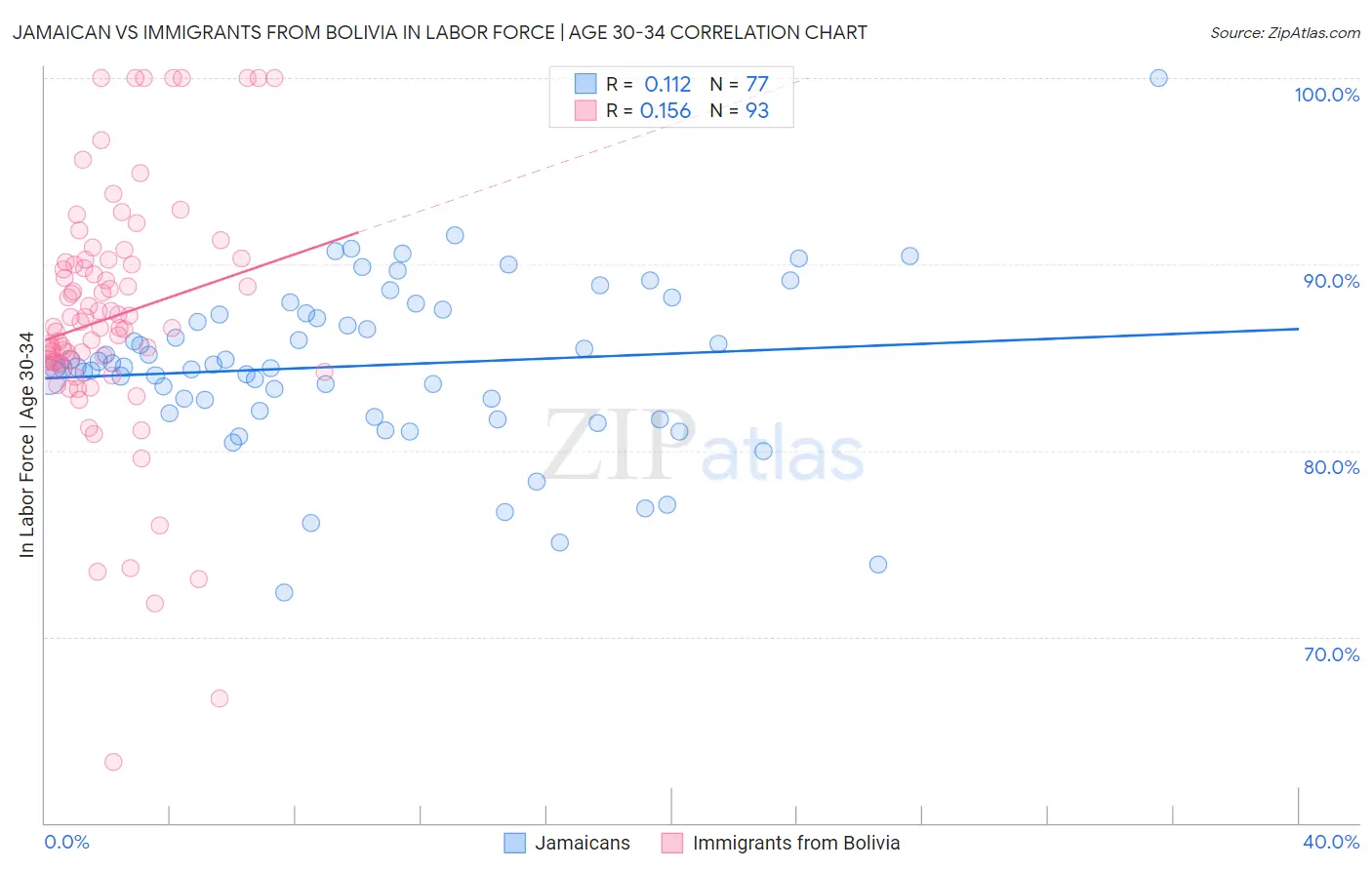 Jamaican vs Immigrants from Bolivia In Labor Force | Age 30-34
