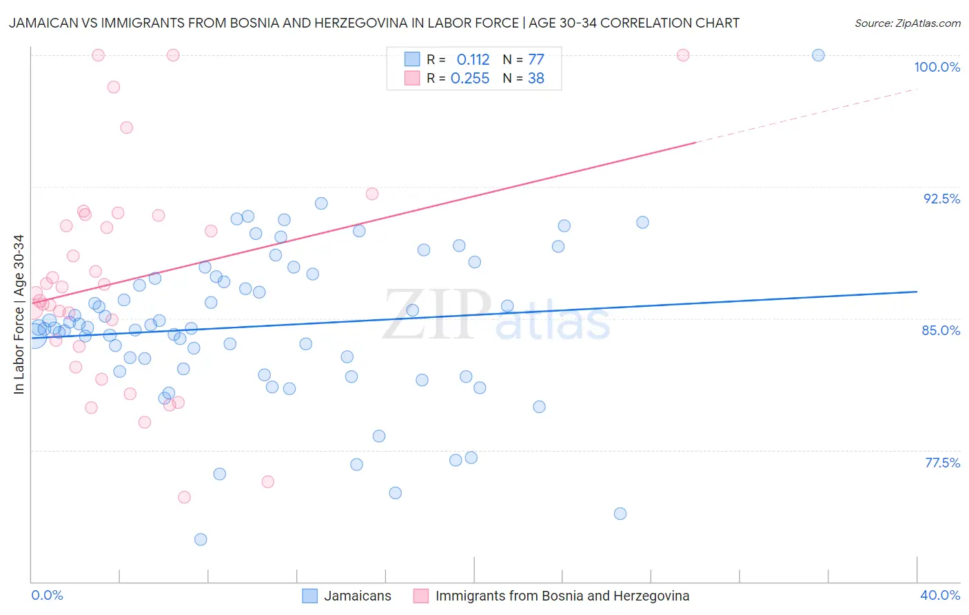 Jamaican vs Immigrants from Bosnia and Herzegovina In Labor Force | Age 30-34