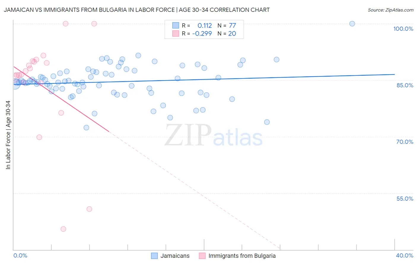 Jamaican vs Immigrants from Bulgaria In Labor Force | Age 30-34