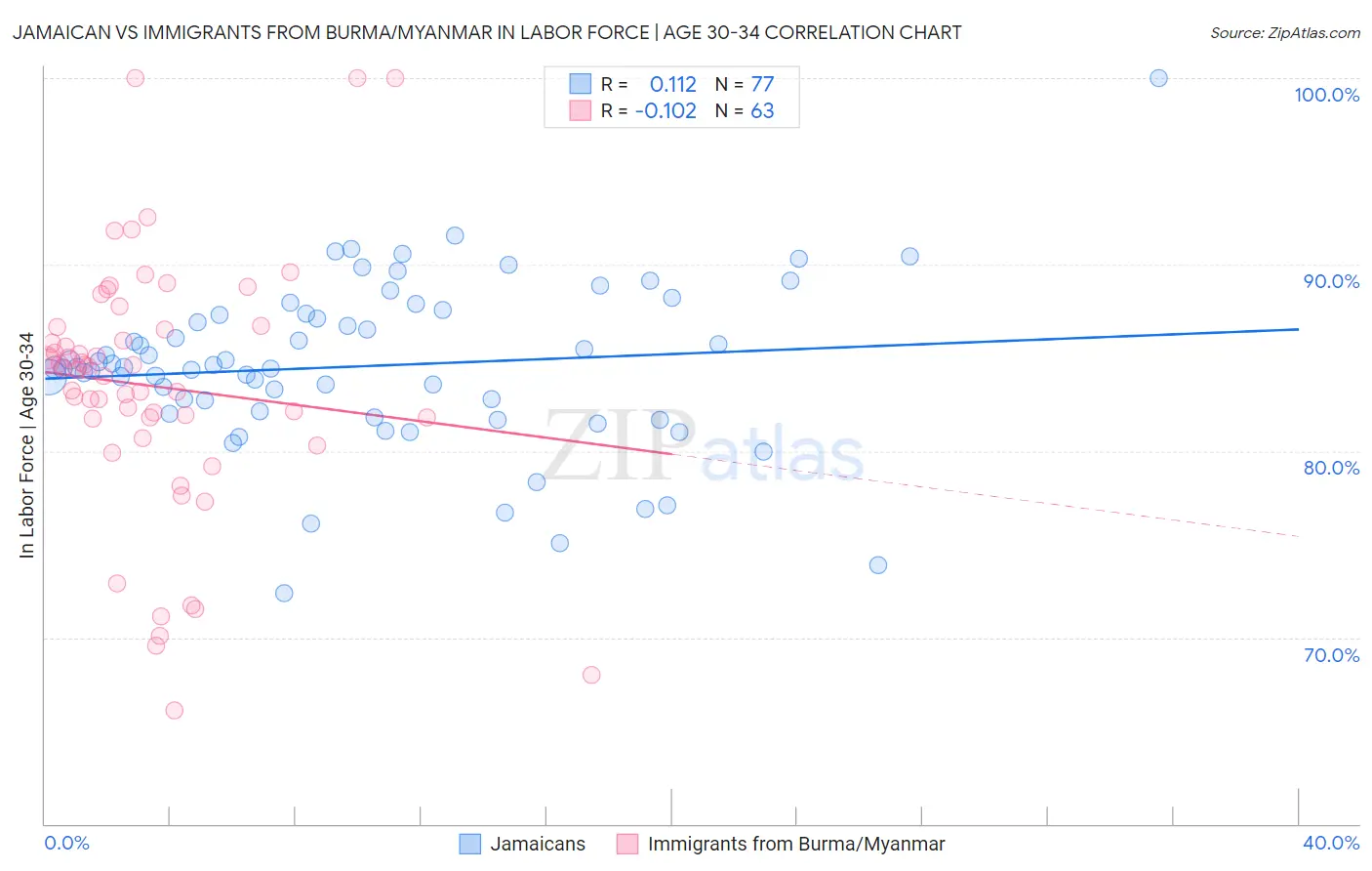 Jamaican vs Immigrants from Burma/Myanmar In Labor Force | Age 30-34