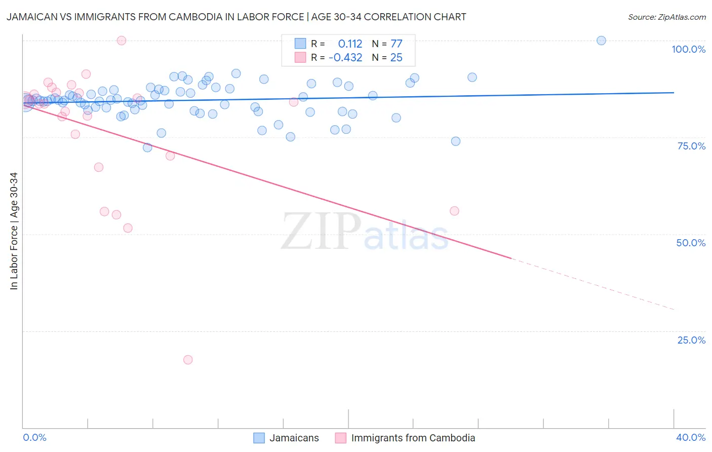 Jamaican vs Immigrants from Cambodia In Labor Force | Age 30-34