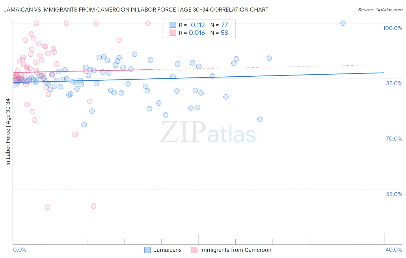 Jamaican vs Immigrants from Cameroon In Labor Force | Age 30-34