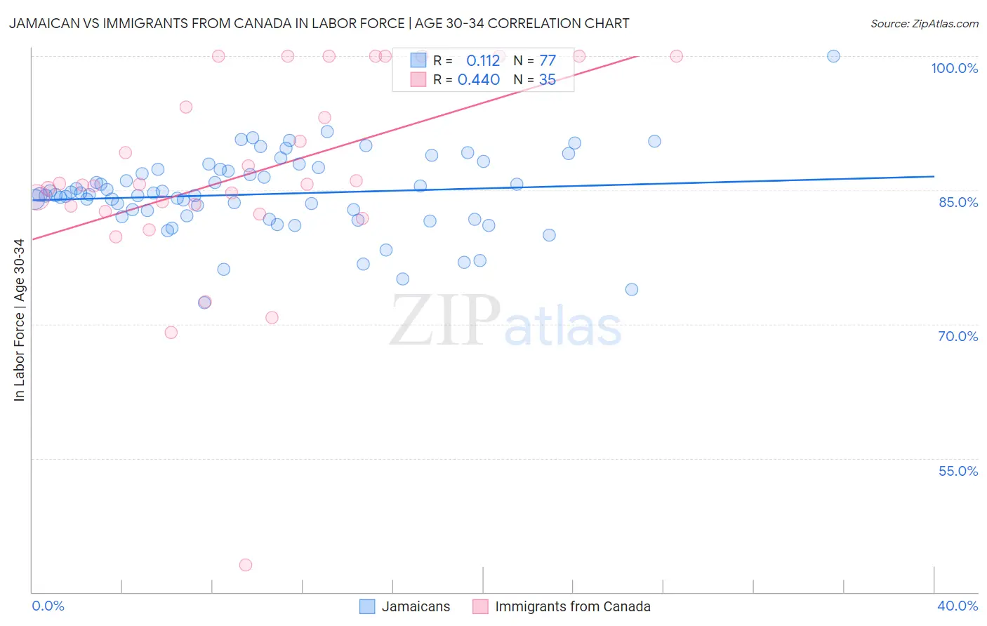 Jamaican vs Immigrants from Canada In Labor Force | Age 30-34