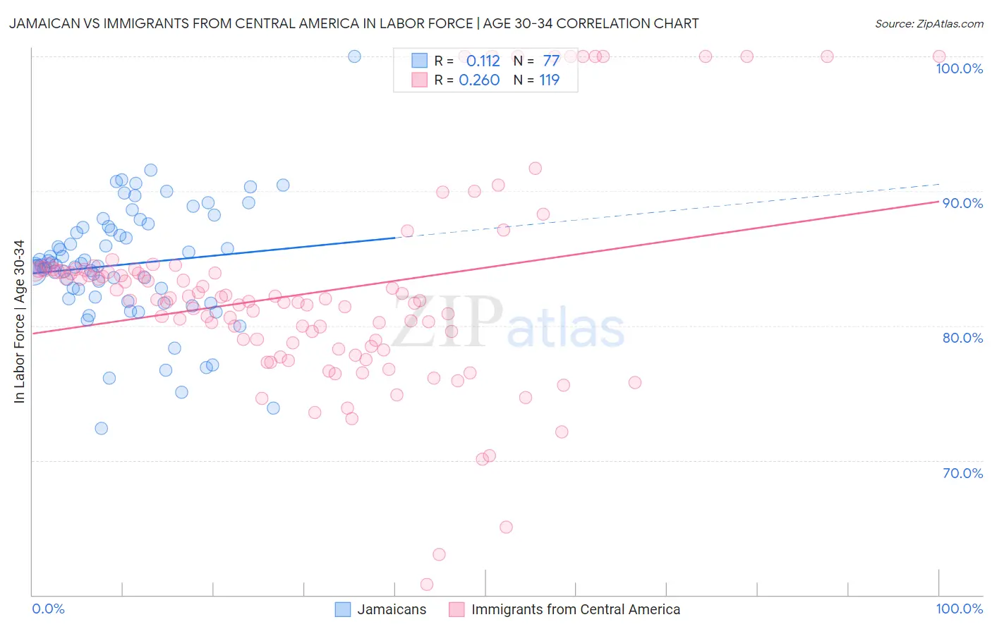 Jamaican vs Immigrants from Central America In Labor Force | Age 30-34
