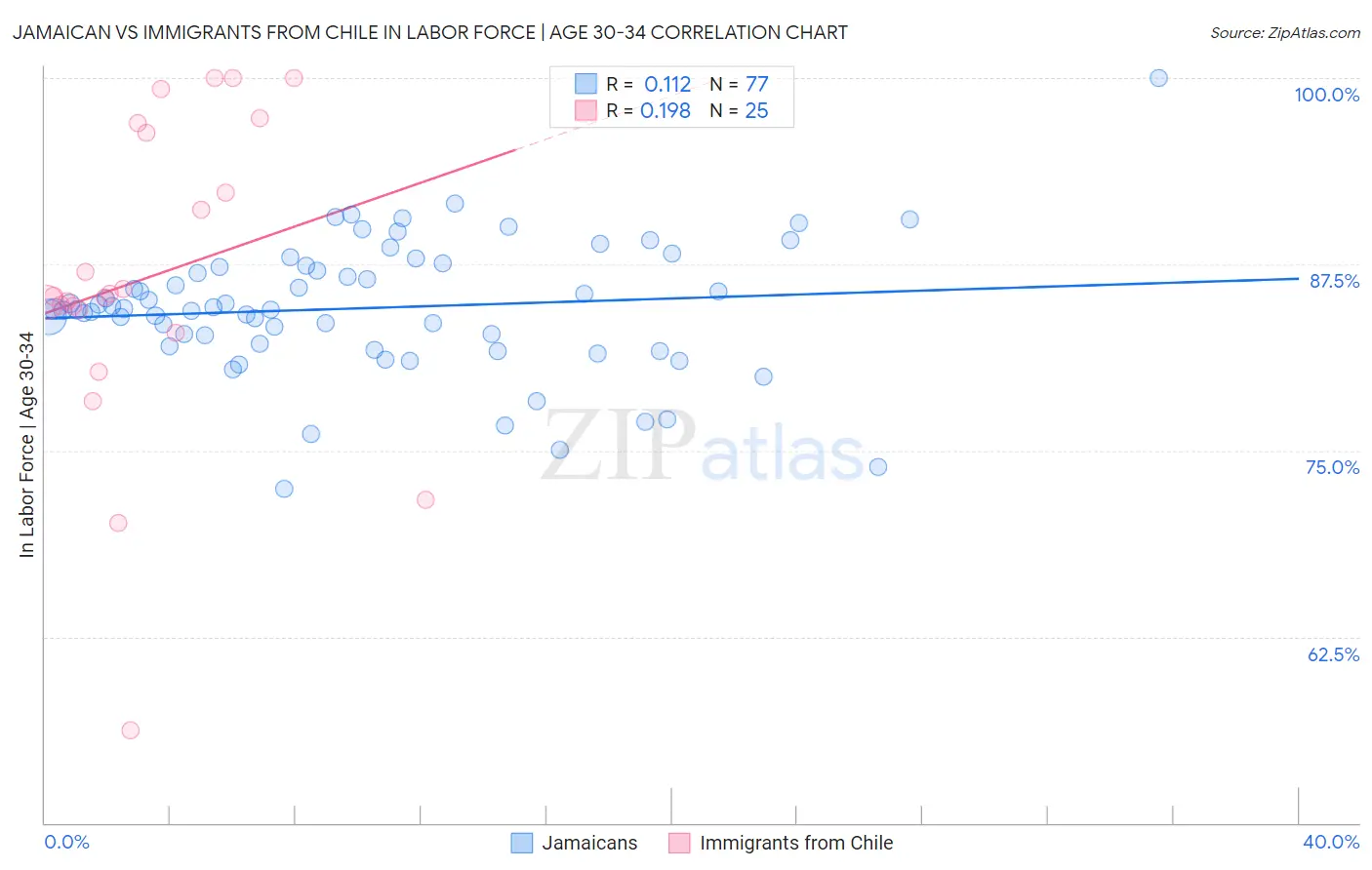 Jamaican vs Immigrants from Chile In Labor Force | Age 30-34