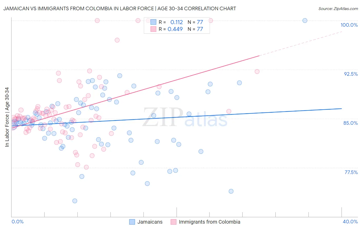 Jamaican vs Immigrants from Colombia In Labor Force | Age 30-34