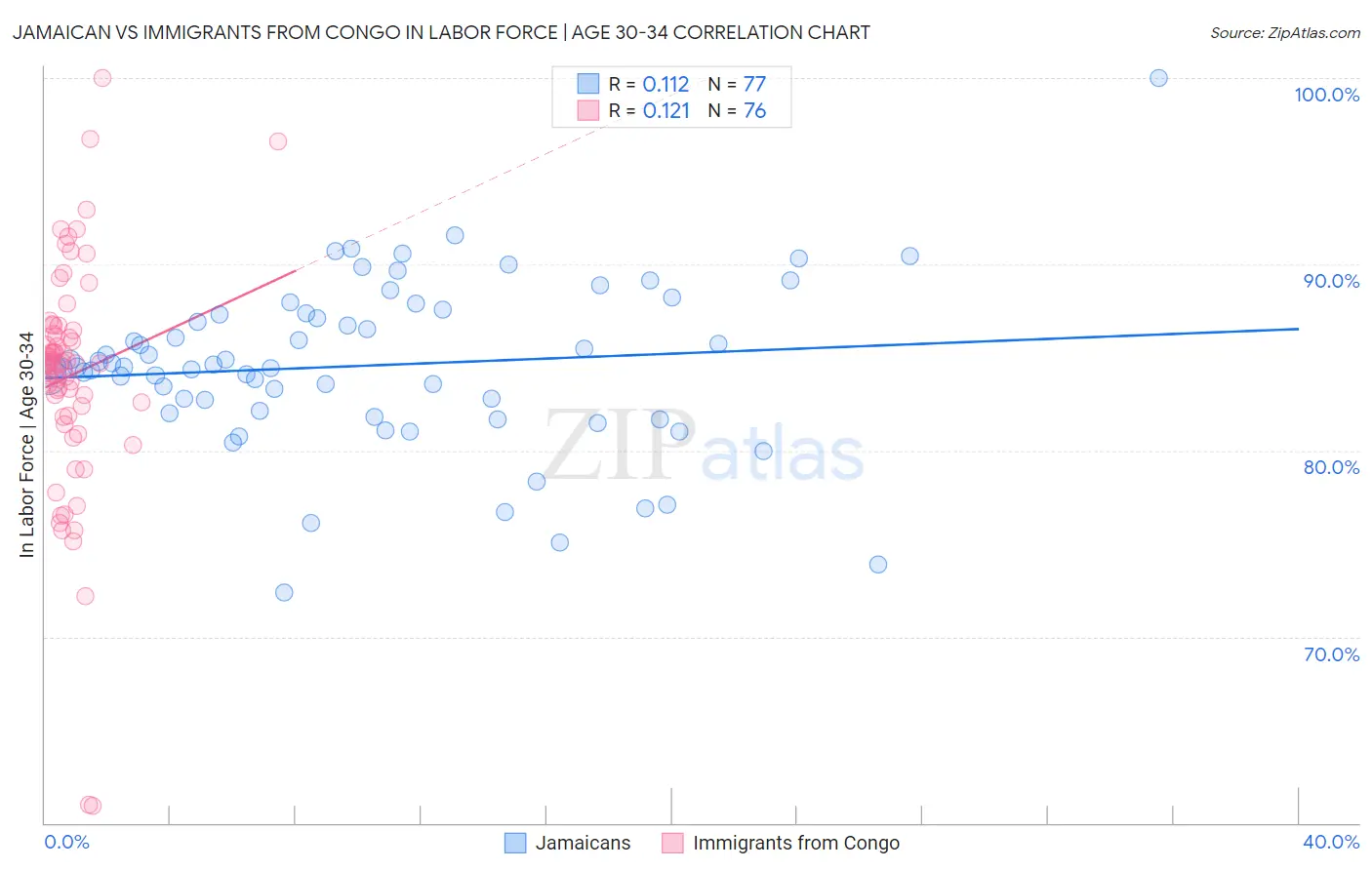 Jamaican vs Immigrants from Congo In Labor Force | Age 30-34