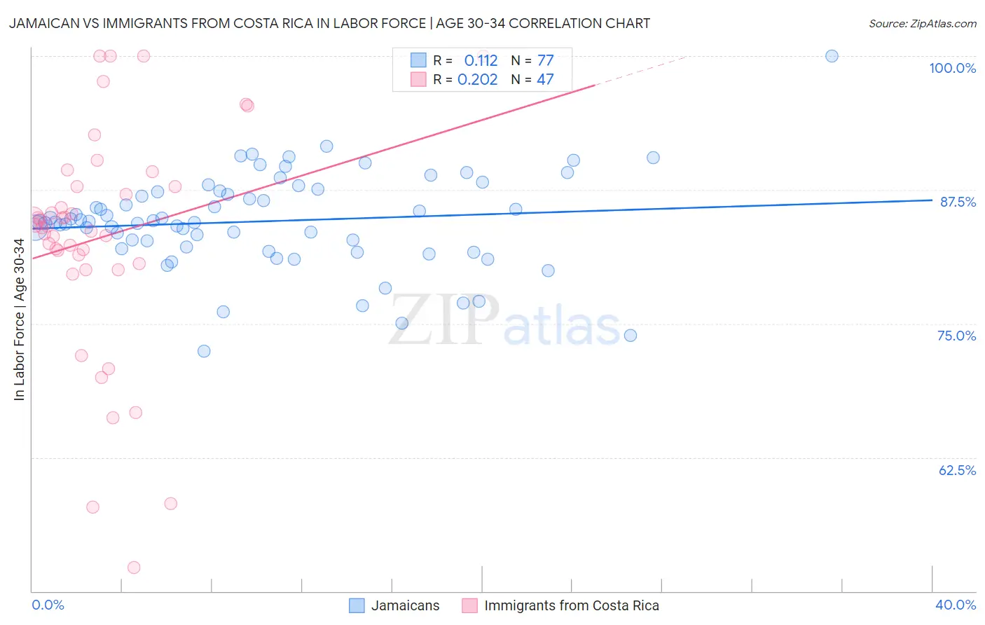 Jamaican vs Immigrants from Costa Rica In Labor Force | Age 30-34