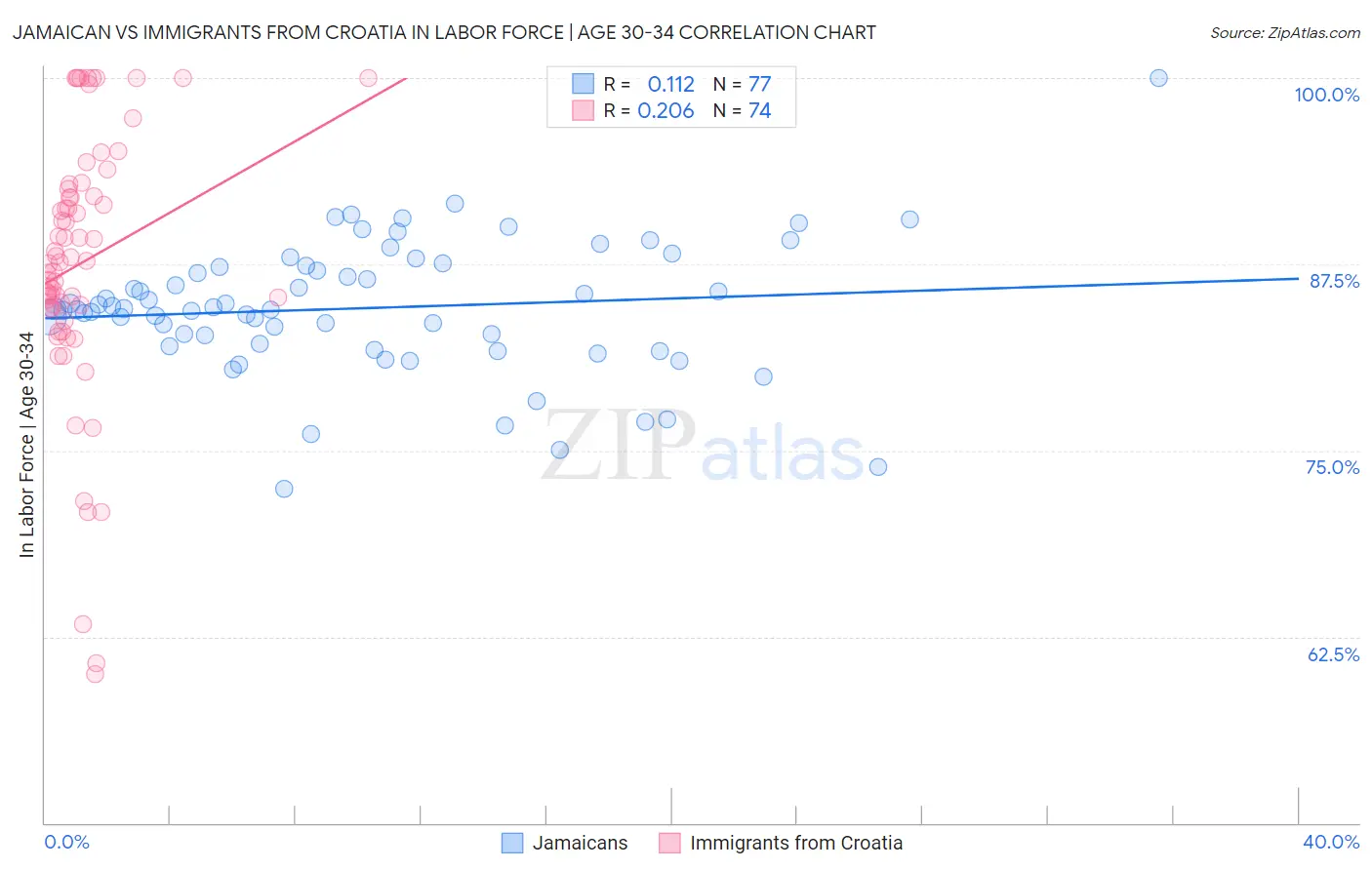 Jamaican vs Immigrants from Croatia In Labor Force | Age 30-34