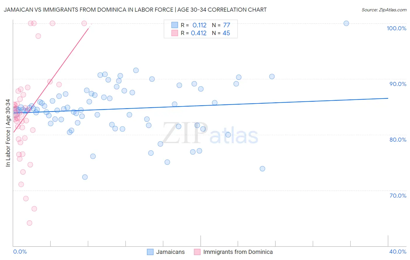 Jamaican vs Immigrants from Dominica In Labor Force | Age 30-34