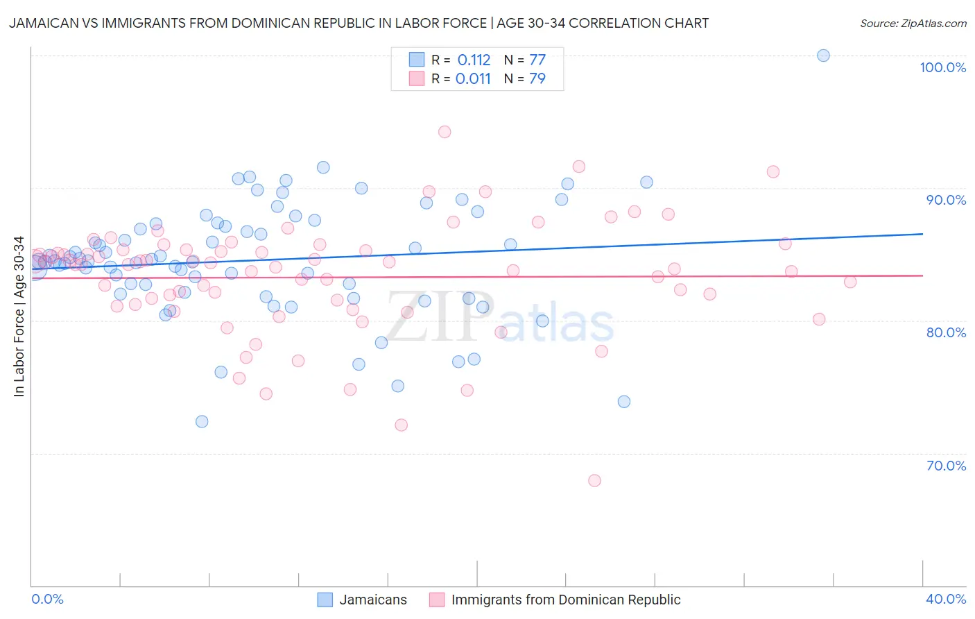Jamaican vs Immigrants from Dominican Republic In Labor Force | Age 30-34