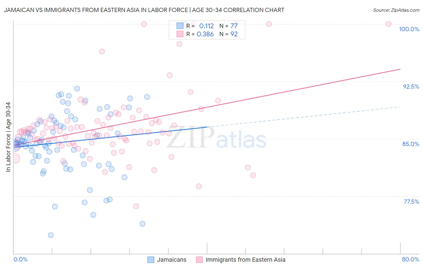 Jamaican vs Immigrants from Eastern Asia In Labor Force | Age 30-34