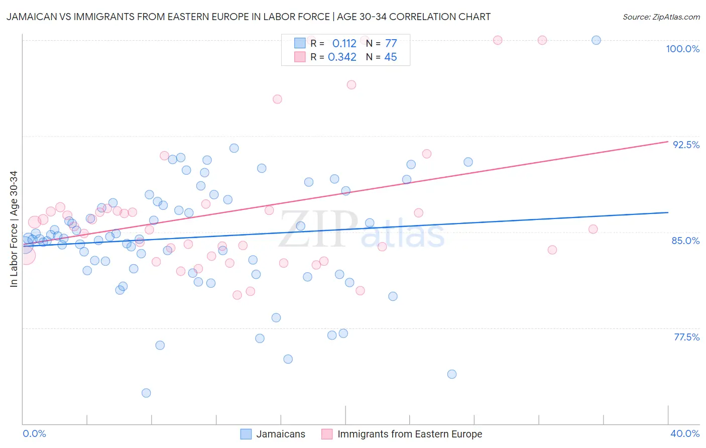 Jamaican vs Immigrants from Eastern Europe In Labor Force | Age 30-34