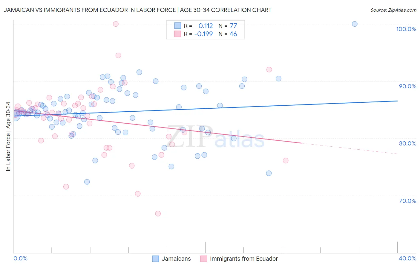 Jamaican vs Immigrants from Ecuador In Labor Force | Age 30-34