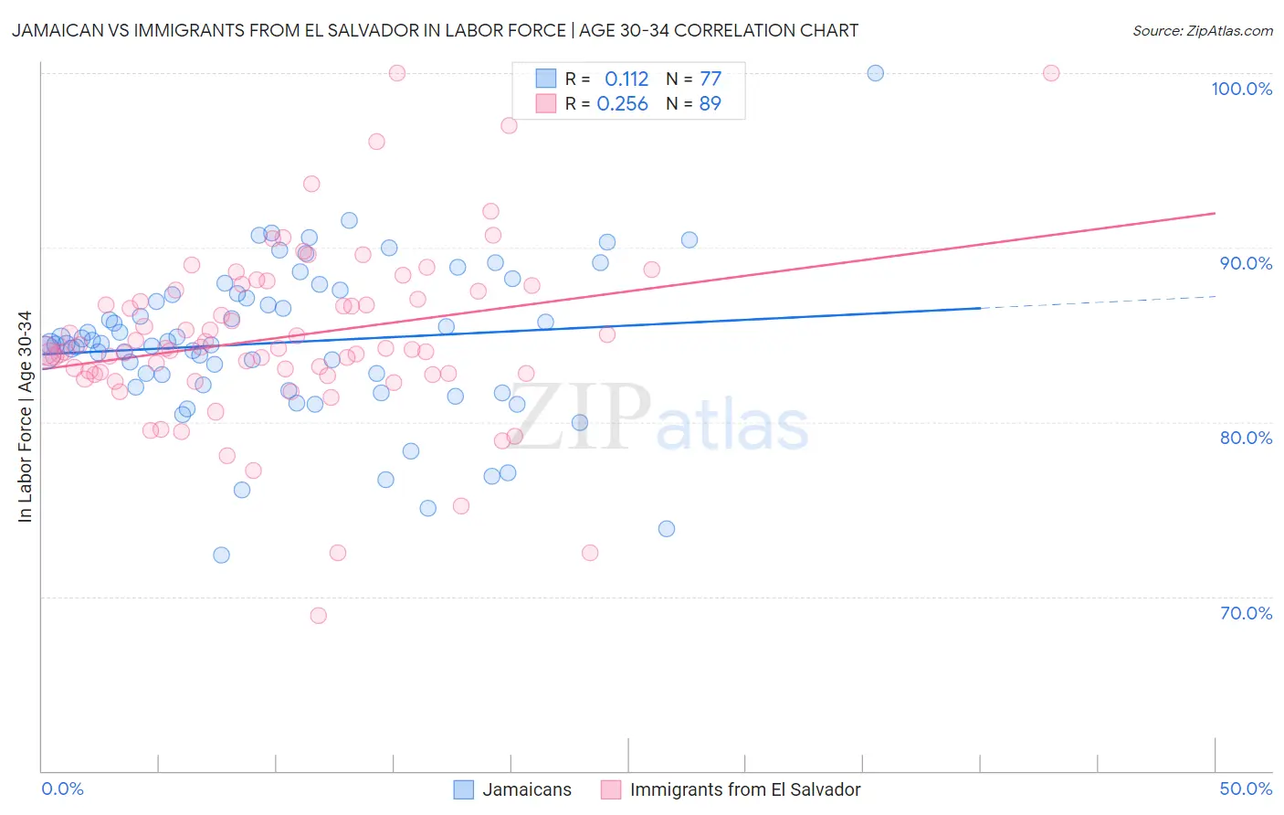 Jamaican vs Immigrants from El Salvador In Labor Force | Age 30-34