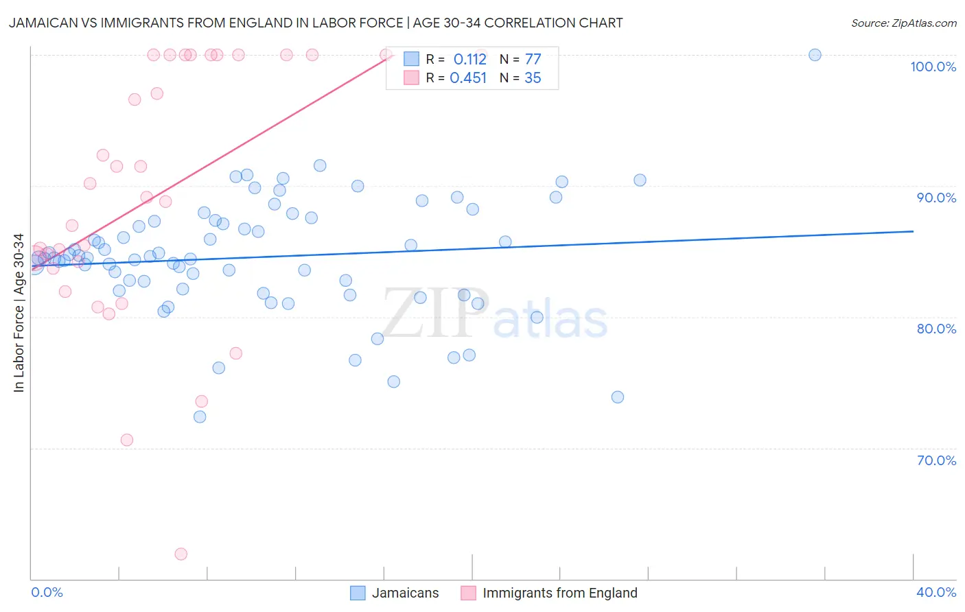 Jamaican vs Immigrants from England In Labor Force | Age 30-34
