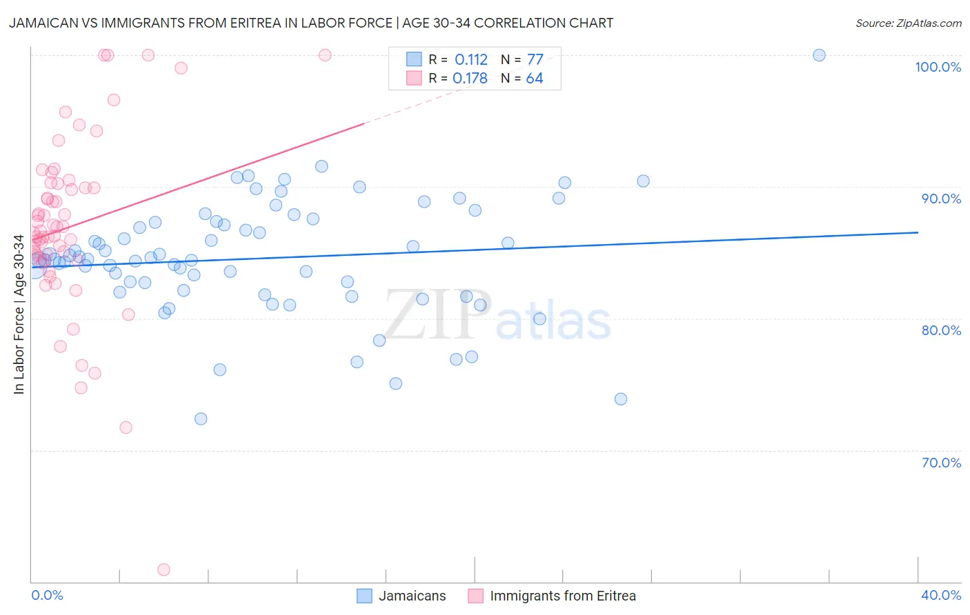 Jamaican vs Immigrants from Eritrea In Labor Force | Age 30-34