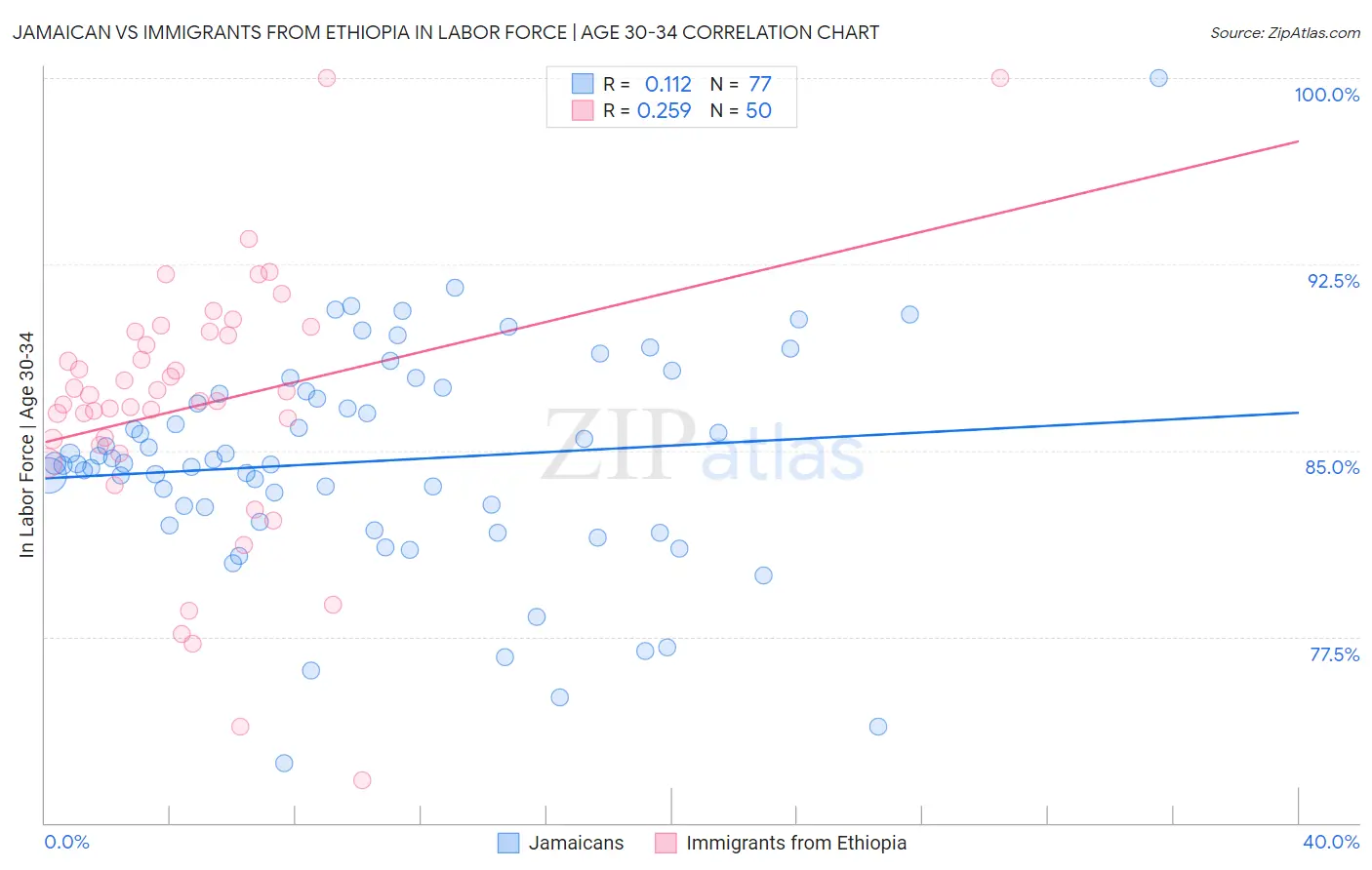 Jamaican vs Immigrants from Ethiopia In Labor Force | Age 30-34