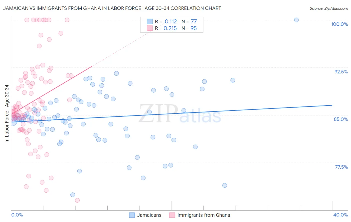 Jamaican vs Immigrants from Ghana In Labor Force | Age 30-34