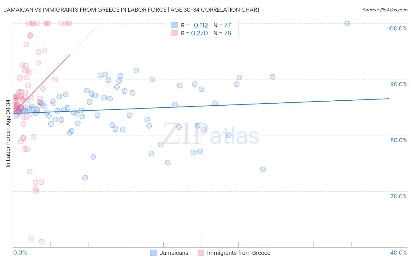 Jamaican vs Immigrants from Greece In Labor Force | Age 30-34