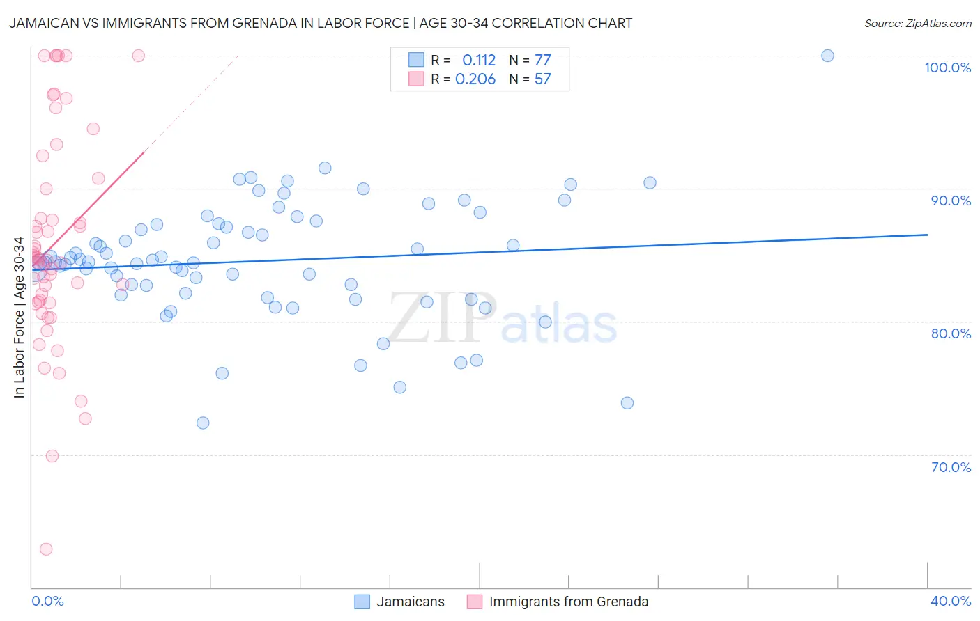 Jamaican vs Immigrants from Grenada In Labor Force | Age 30-34