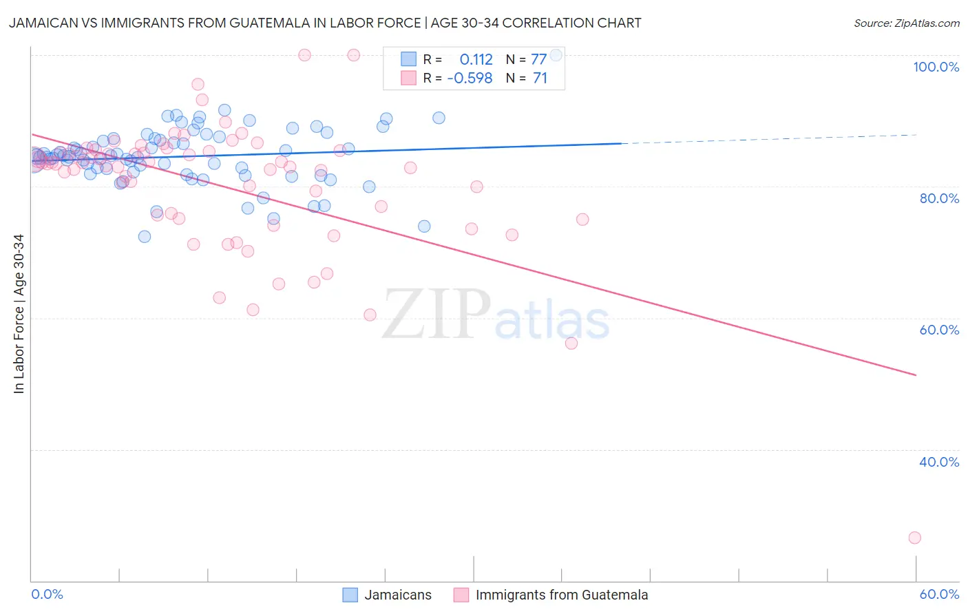 Jamaican vs Immigrants from Guatemala In Labor Force | Age 30-34