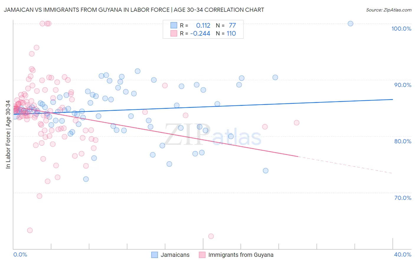 Jamaican vs Immigrants from Guyana In Labor Force | Age 30-34