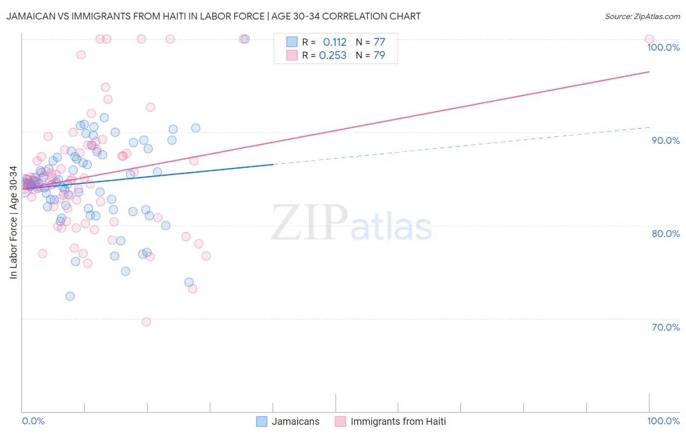 Jamaican vs Immigrants from Haiti In Labor Force | Age 30-34