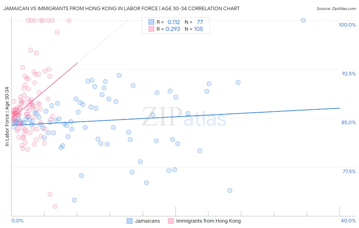 Jamaican vs Immigrants from Hong Kong In Labor Force | Age 30-34
