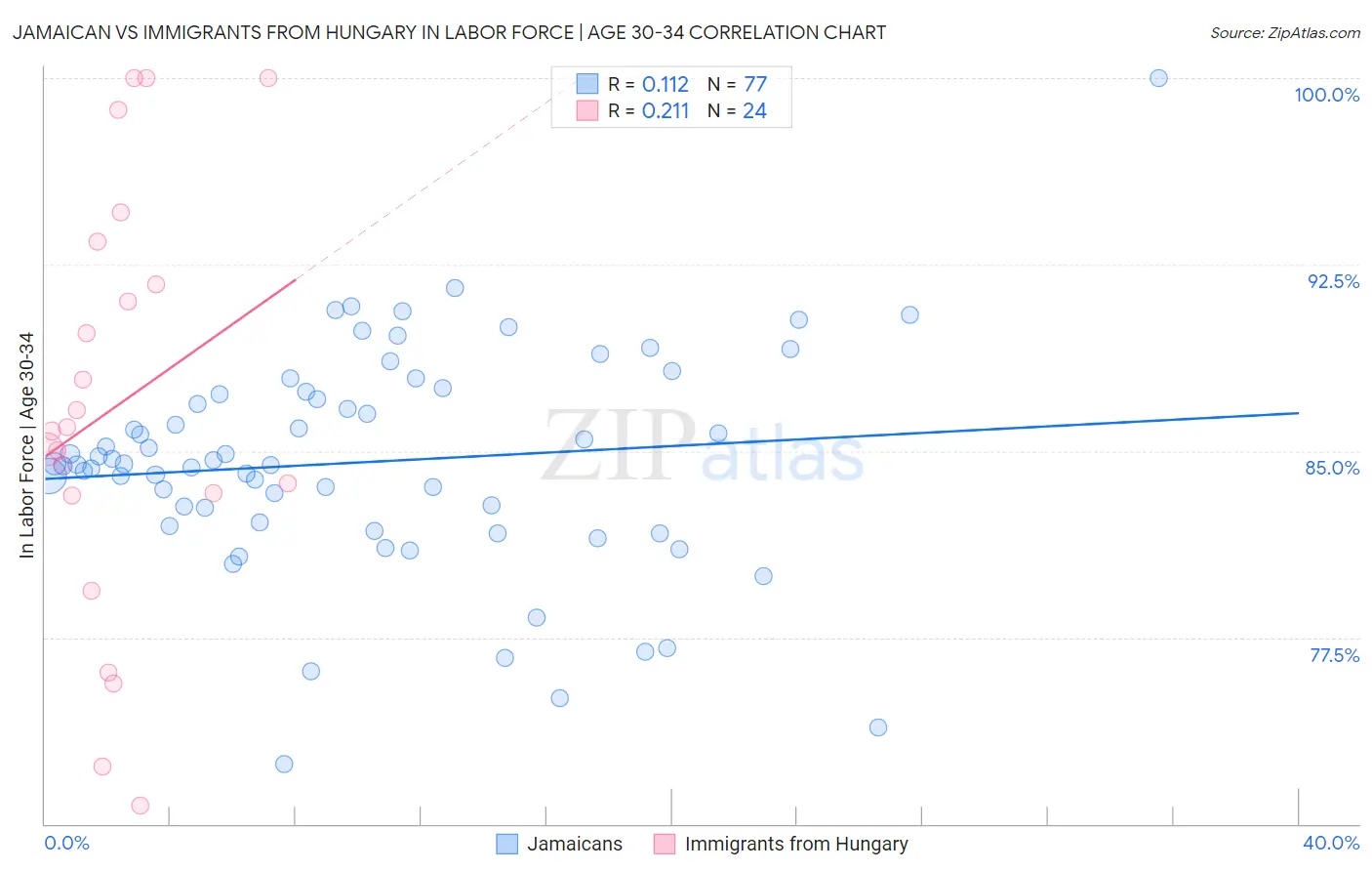 Jamaican vs Immigrants from Hungary In Labor Force | Age 30-34