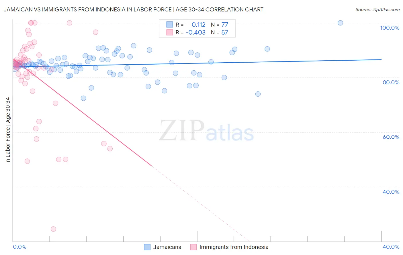 Jamaican vs Immigrants from Indonesia In Labor Force | Age 30-34